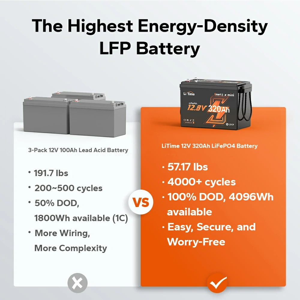 comparison of LiTime 320Ah mini lithium battery and lead-acid batteries, highlighting energy density and efficiency benefits