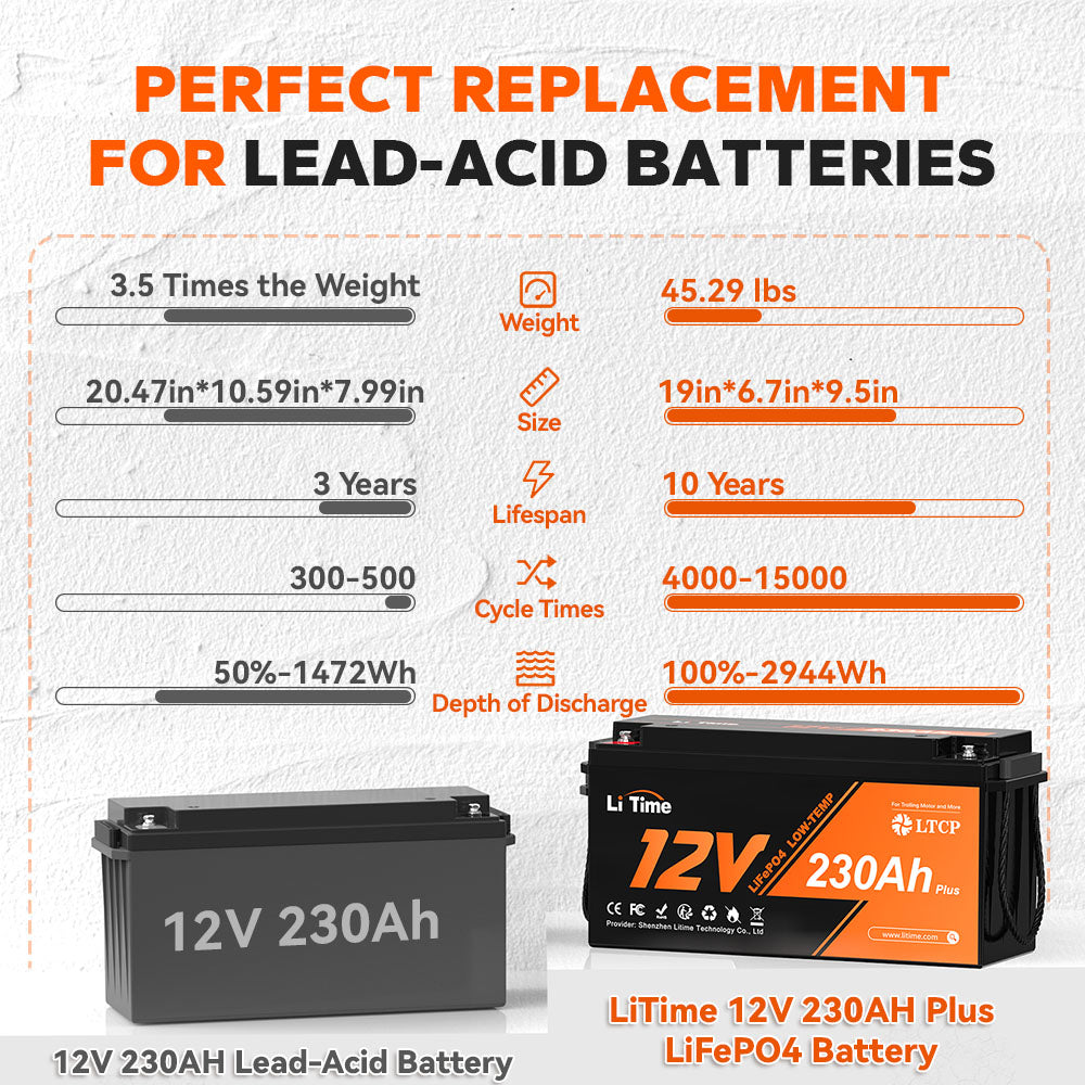 LiTime 12V 230Ah lithium battery compares with lead acid battery, lighter weight, smaller size, longer lifespan, deeper cycles