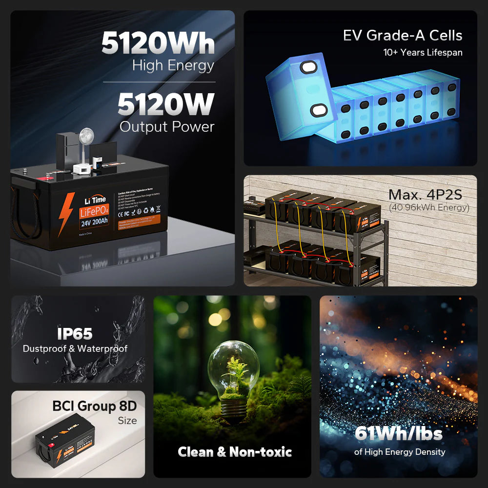 LiTime 24V 200Ah LiFePO4 battery infographic showing 5120W power, IP65 rating, and EV-grade cells.