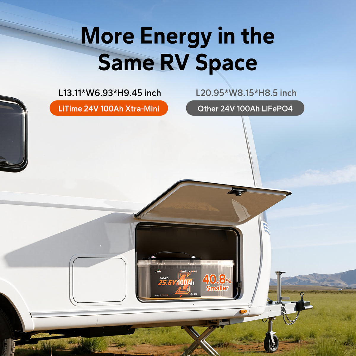 LiTime 24V 100Ah Xtra-Mini LiFePO4 Battery measures 13.11 × 6.93 × 9.45 inches and is 40.8% smaller than a standard 24V 100Ah battery, saving space in caravan installations.