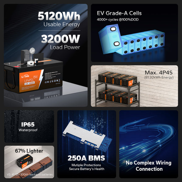 features of LiTime 12v 400Ah lithiu iron battery: 5120wh energy, grade-a cells, ip65 waterproof and more