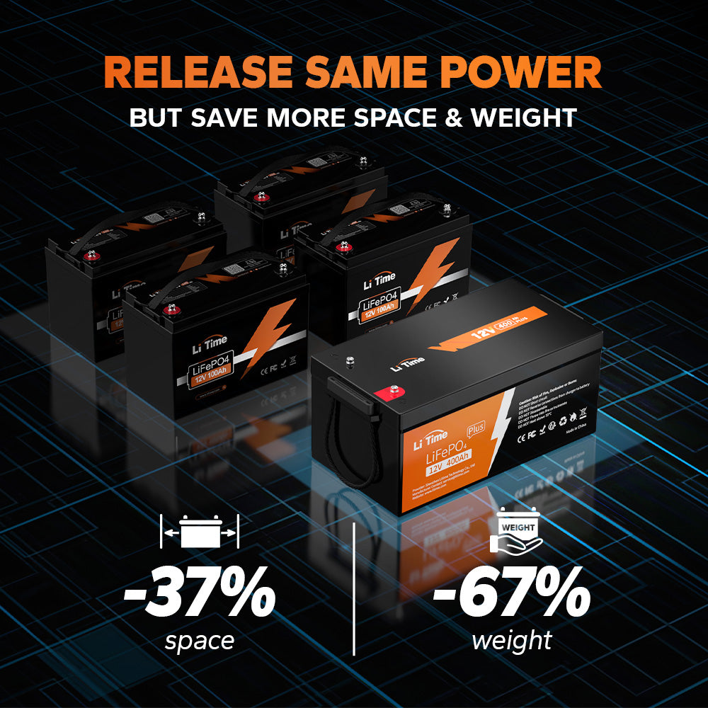 comparison showing a LiTime 12V 400ah lithium battery saving 37% space and 67% weight vs four 100Ah batteries