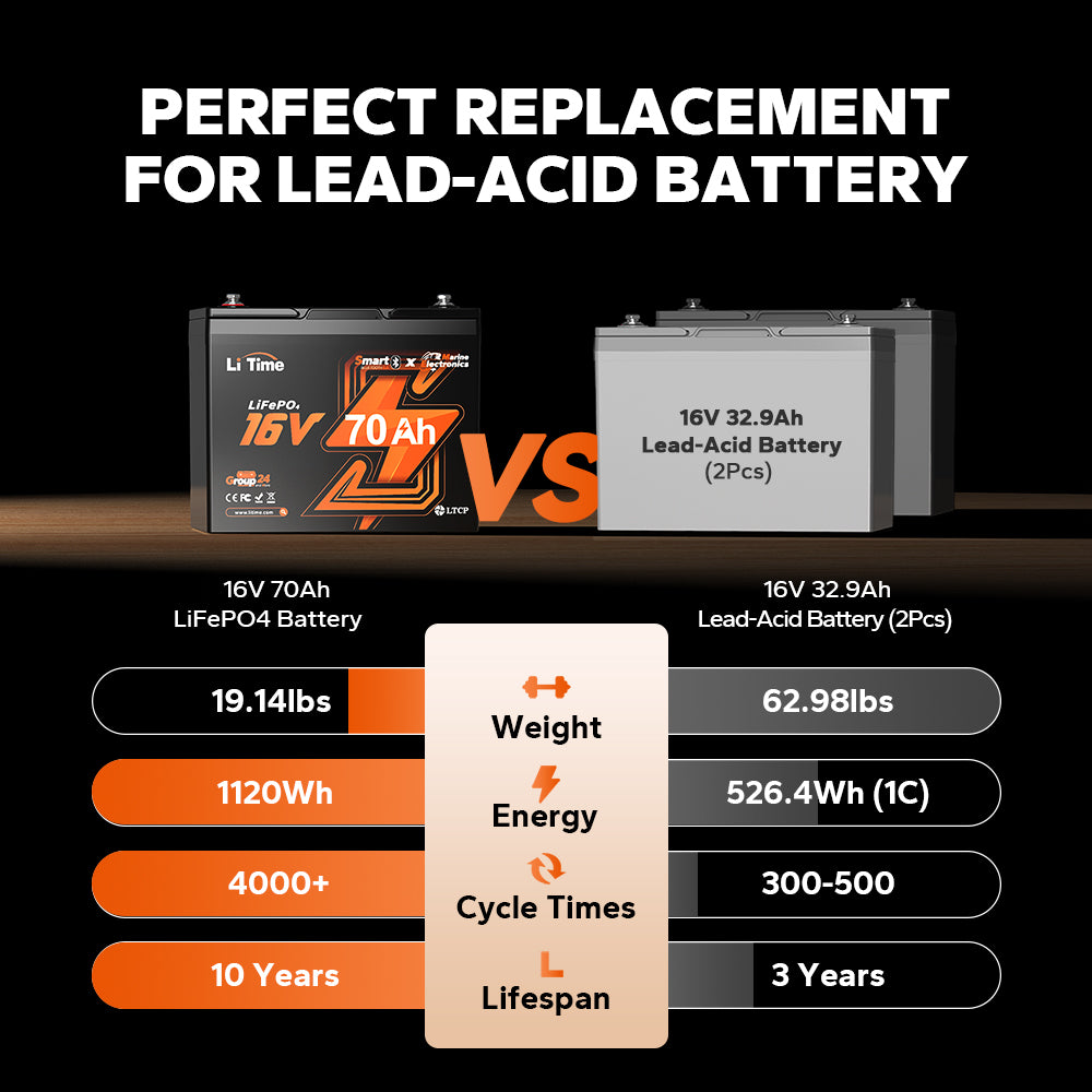LiTime fish finder battery prefect replacemaent for lead-acid battery