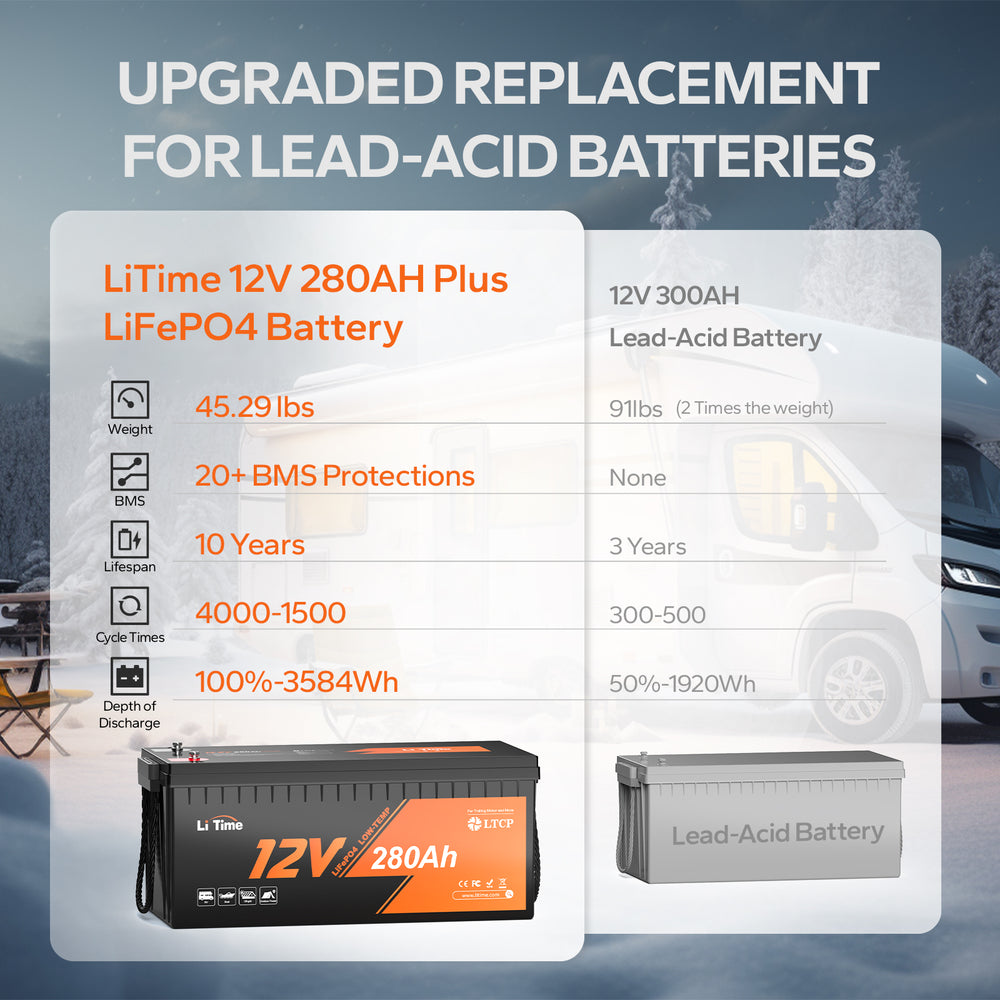LiTime 12V 280Ah deep cycle lithium battery replacing 300ah lead acid with lighter weight, longer lifespan, 20+ bms protections