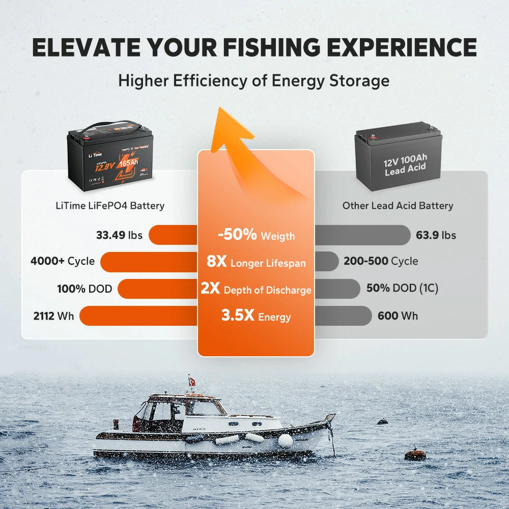 litime 12v 165ah dual purpose lithium battery vs lead acid battery: 50% lighter, 8× longer lifespan, 3.5× energy