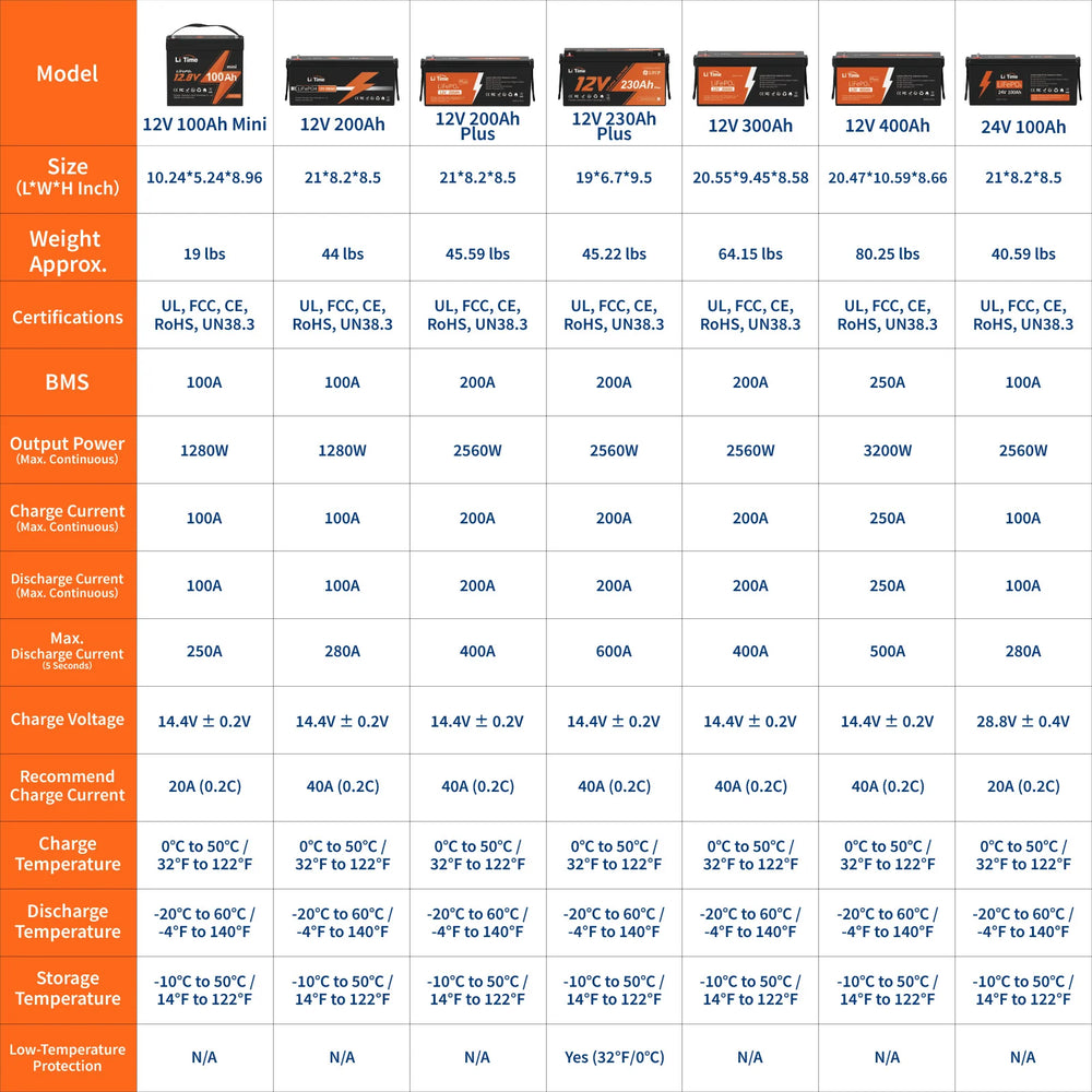 LiTime 12V 100Ah Mini LiFePO4 Lithium Battery Compare other model