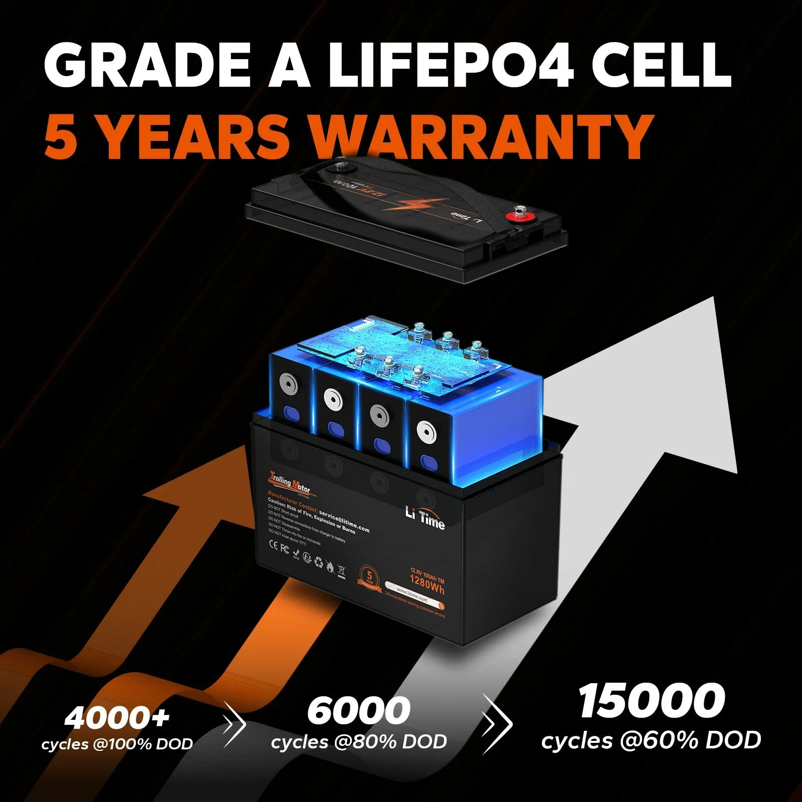 LiTime Grade A LiFePO4 trolling motor battery: 4000+ cycles @100% DOD, 5-year warranty