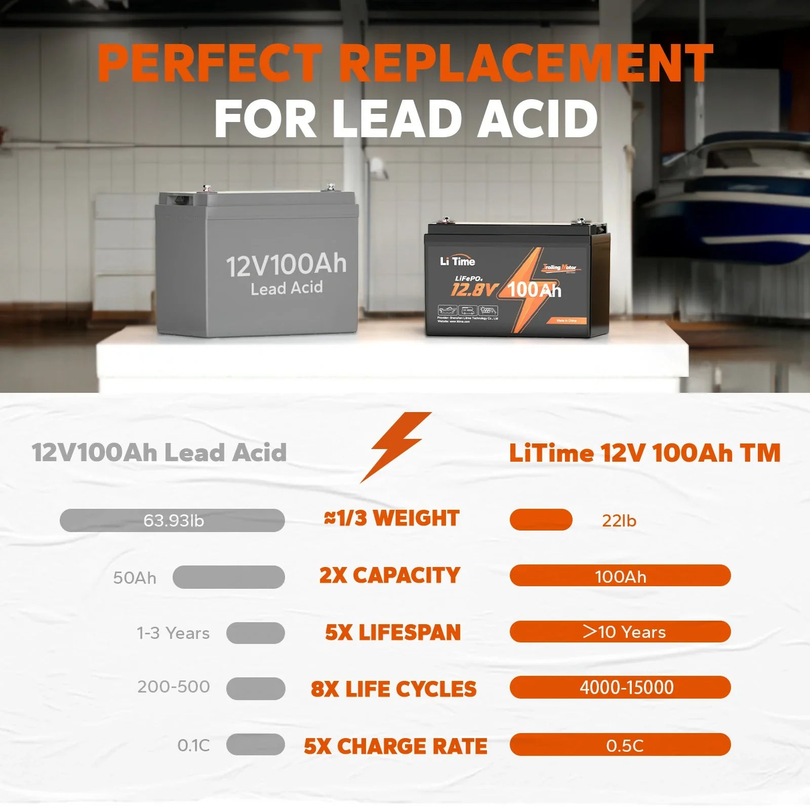Chart: LiTime battery has 2x capacity, 5x lifespan, & is 1/3 the weight of lead acid