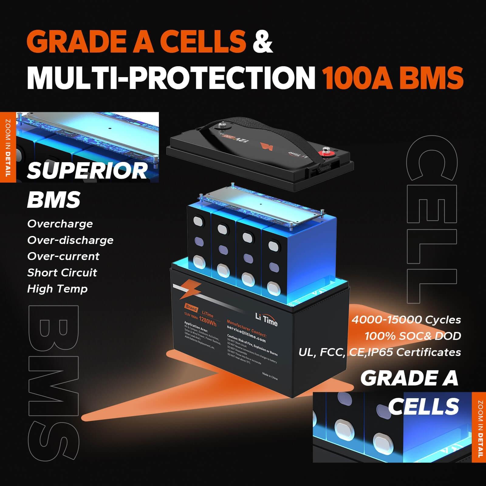 Grade A cells with 100A BMS