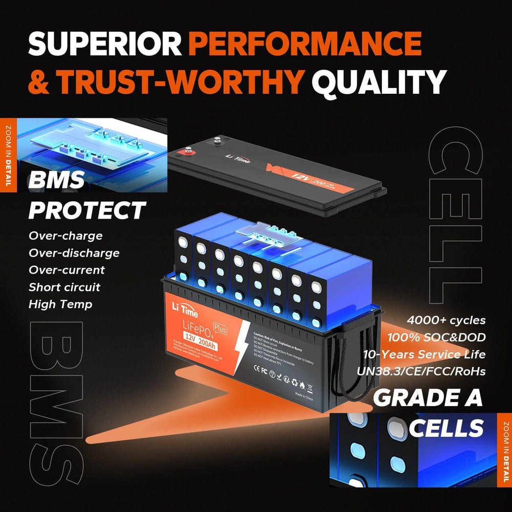 Cutaway of LiTime 200ah Plus battery highlighting its protective BMS & Grade A LiFePO4 cells